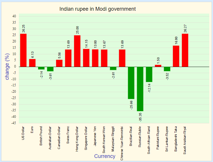 Indian rupee in Modi government